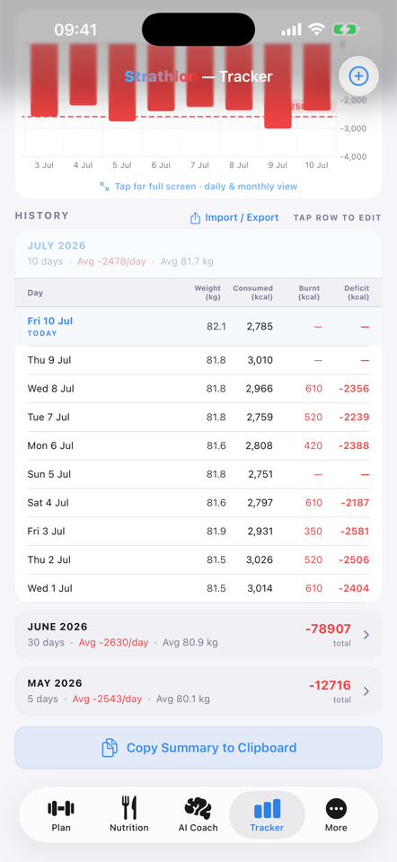 Strathlon calorie-deficit chart with predicted versus actual weight