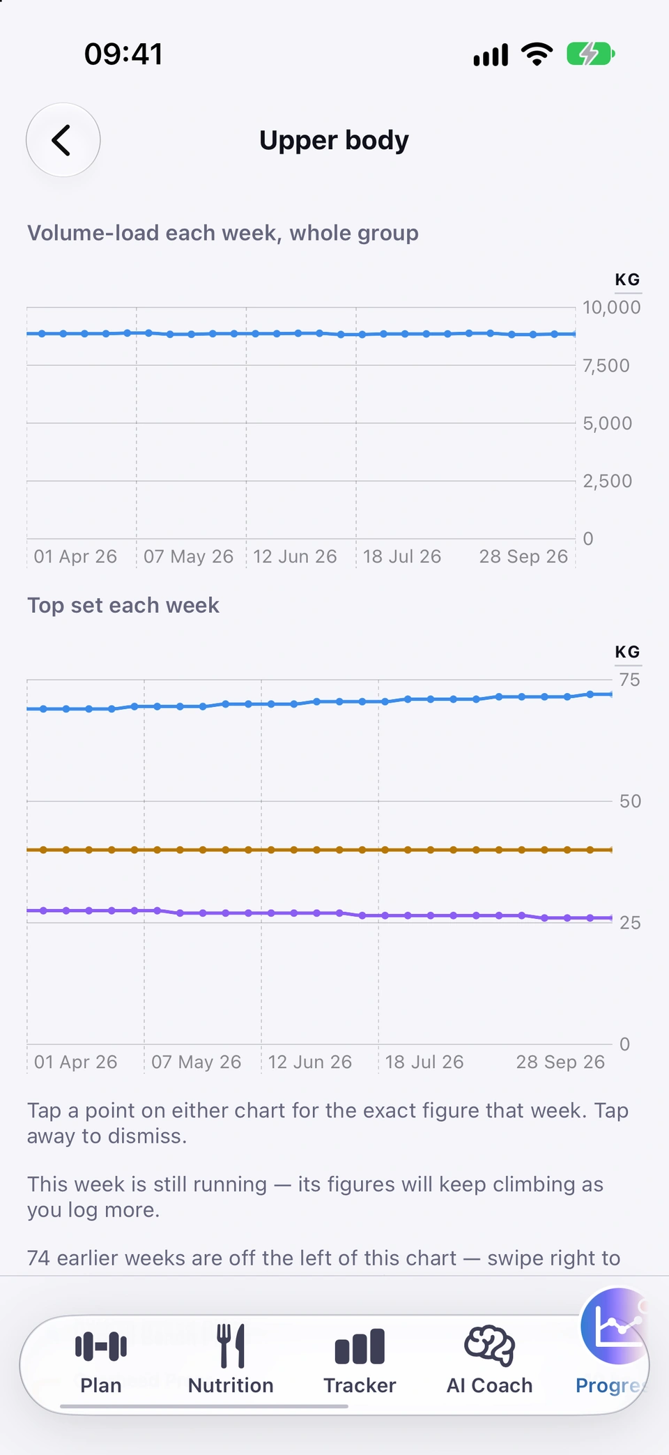 The Upper body group screen showing weekly volume and a chart per movement, each in its own colour